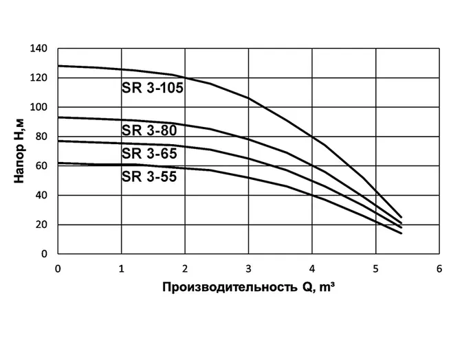 Погружной скважинный насос SR 3-105